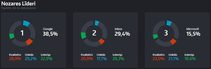 Noskaidroti spēcīgākie zīmoli Latvijā,- par mīlētāko pašmāju zīmolu atzīts Inbox.lv.